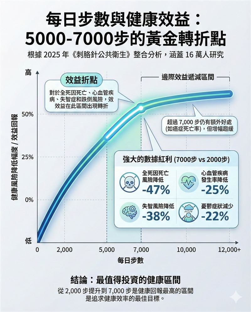 王思恒表示，一项新研究指出每日步数与健康效益。(图/取自王思恒的脸书)